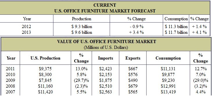 Office Furniture Sales To Hit $20.6 billion in 2012