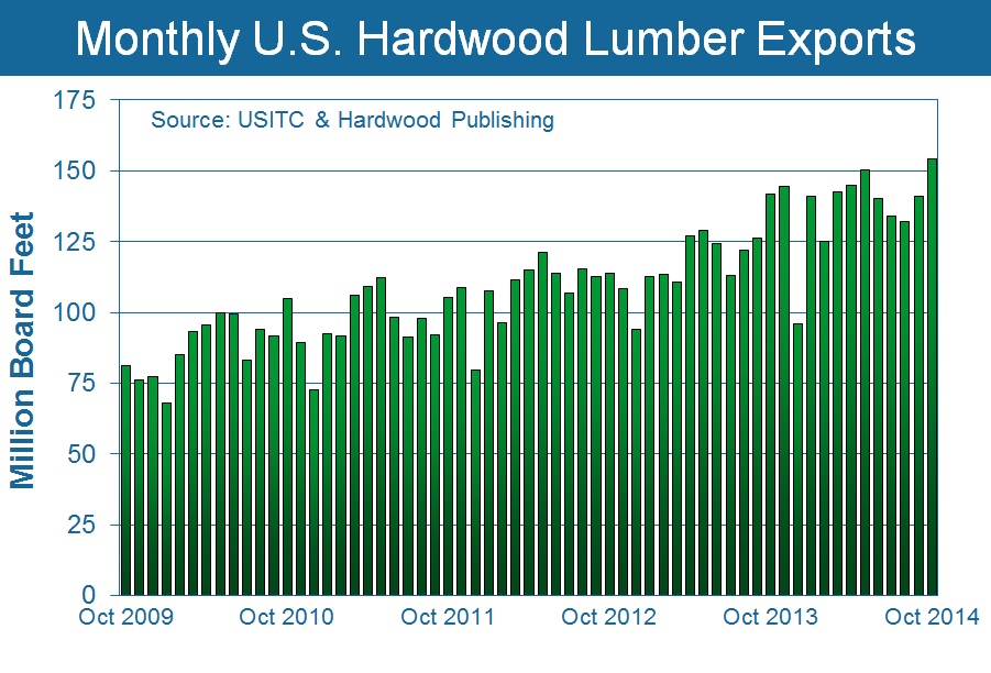 U.S. Hardwood Export Pinched by Dollar's Rise, Port Strikes