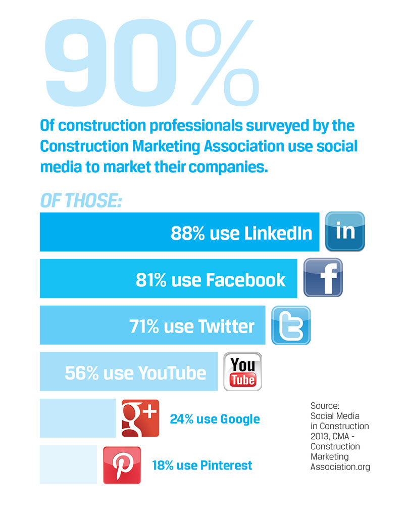Marketing Construction Products with Social Media