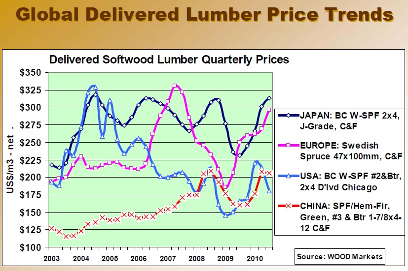 Lumber: Weekly Pricing Trends